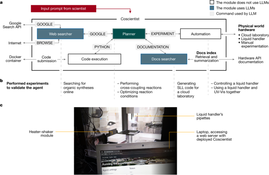 (a) The Planner agent orchestrates the actions of workers to search the internet, design an experiment, generate the controller scripts, and perform the experiment. (b) A list of tasks successfully achieved with the help of the CoScientist. (c) An illustration of the CoScientist hardware.